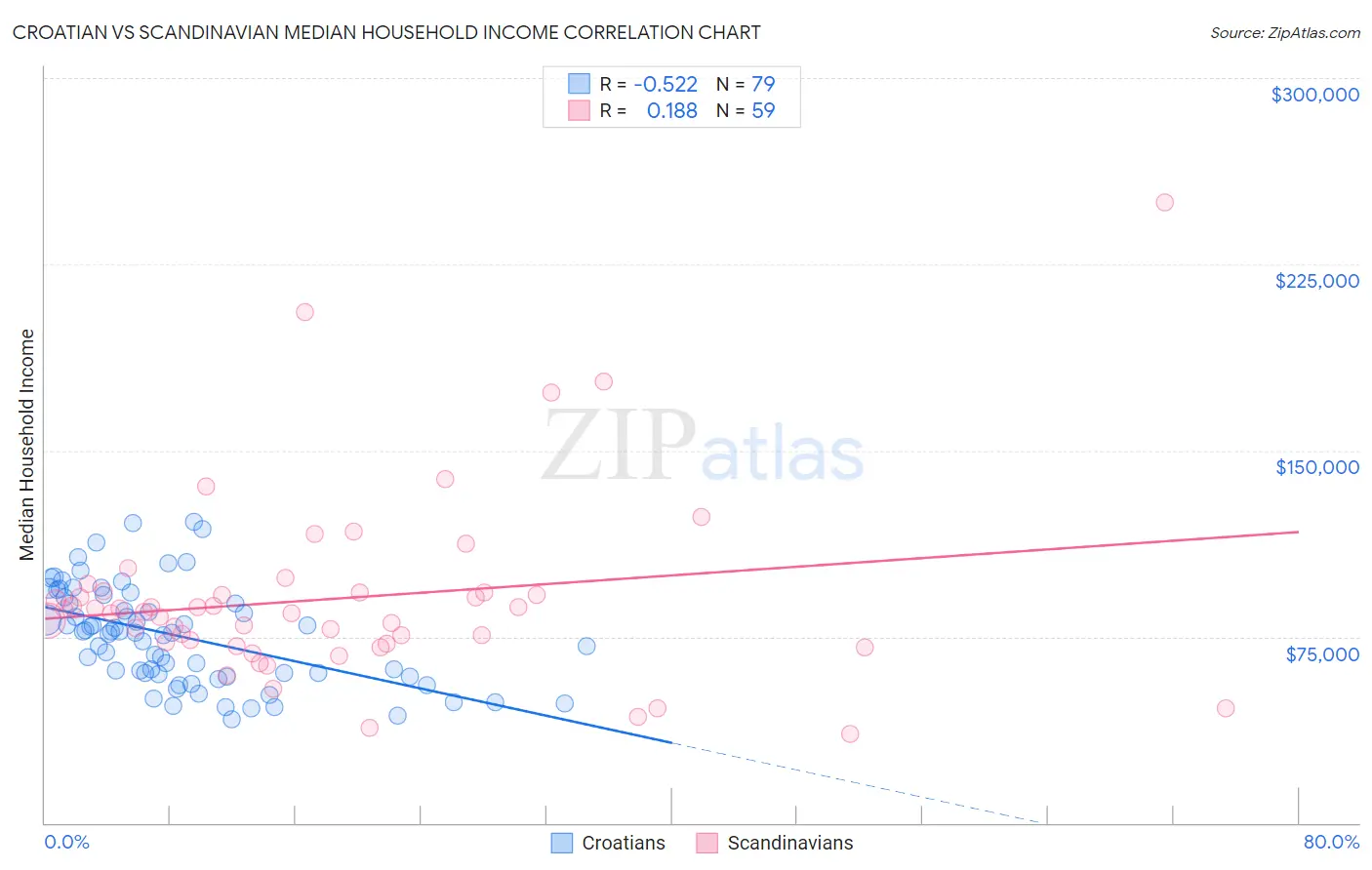 Croatian vs Scandinavian Median Household Income