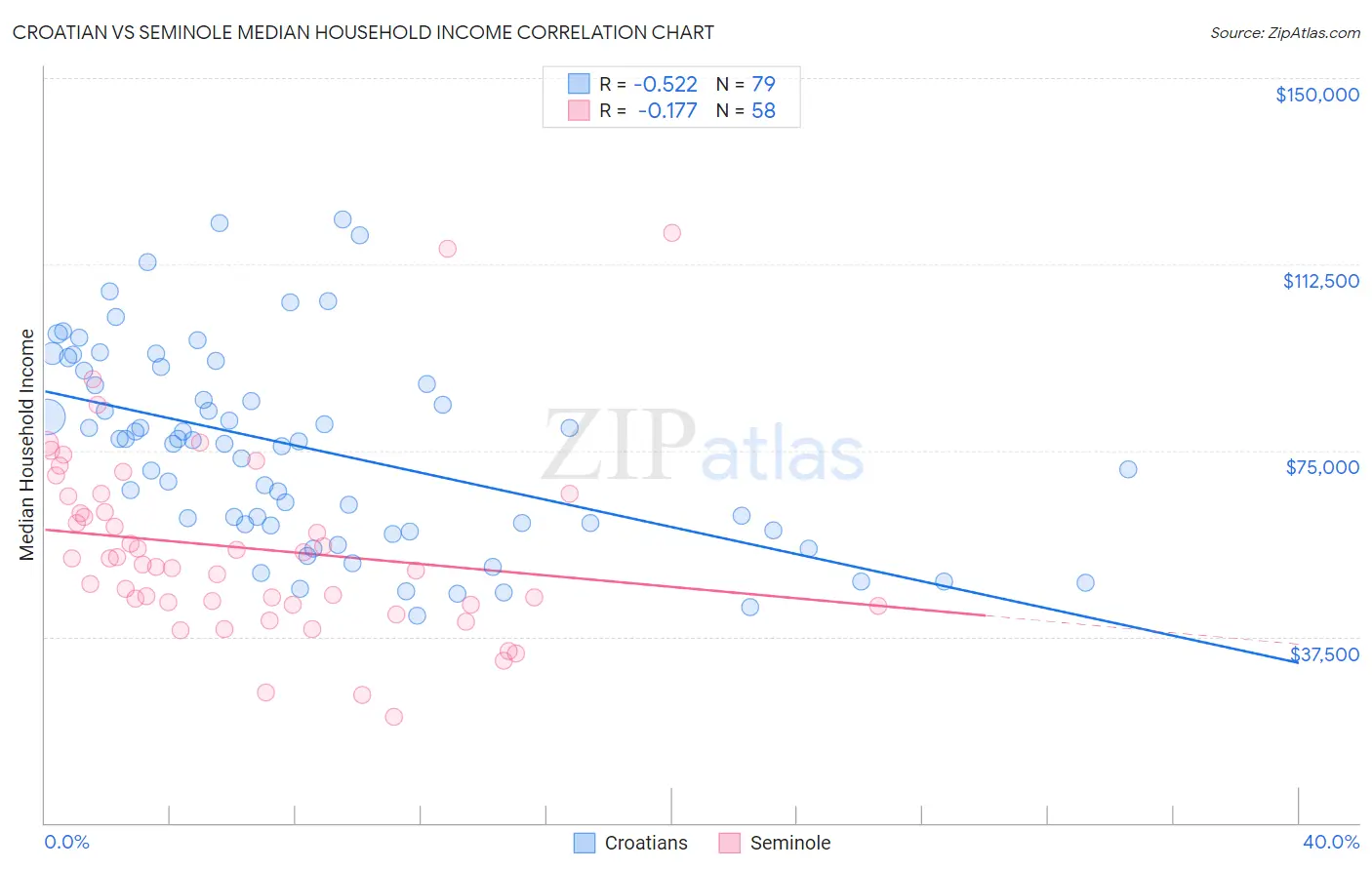 Croatian vs Seminole Median Household Income