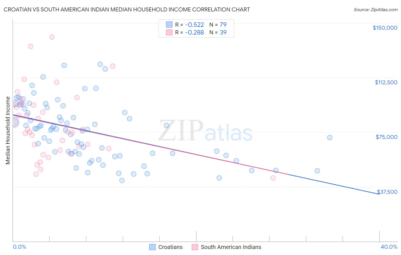 Croatian vs South American Indian Median Household Income