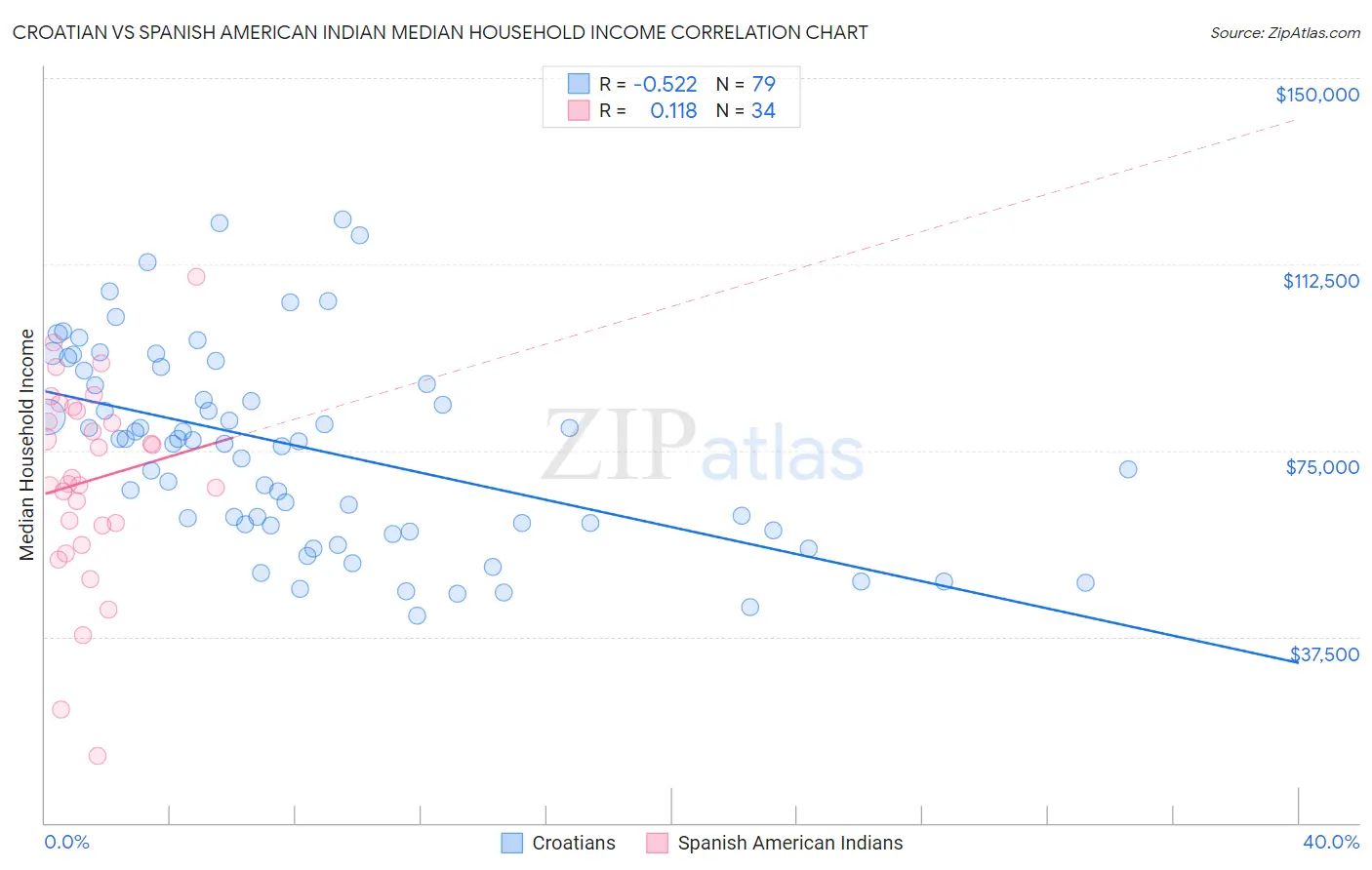 Croatian vs Spanish American Indian Median Household Income