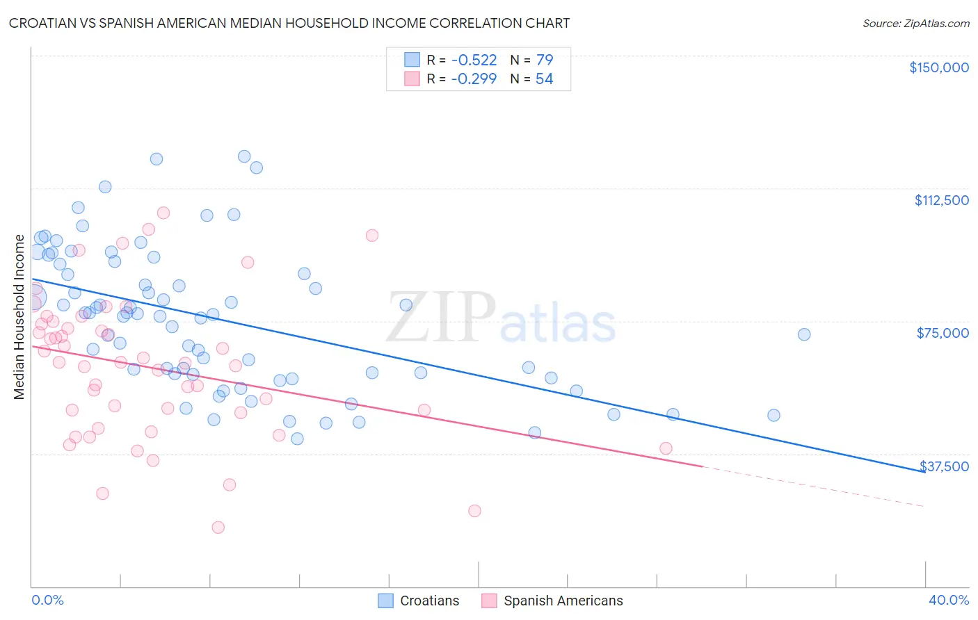 Croatian vs Spanish American Median Household Income