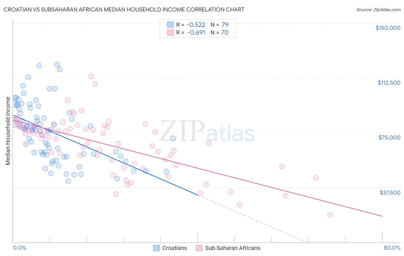 Croatian vs Subsaharan African Median Household Income