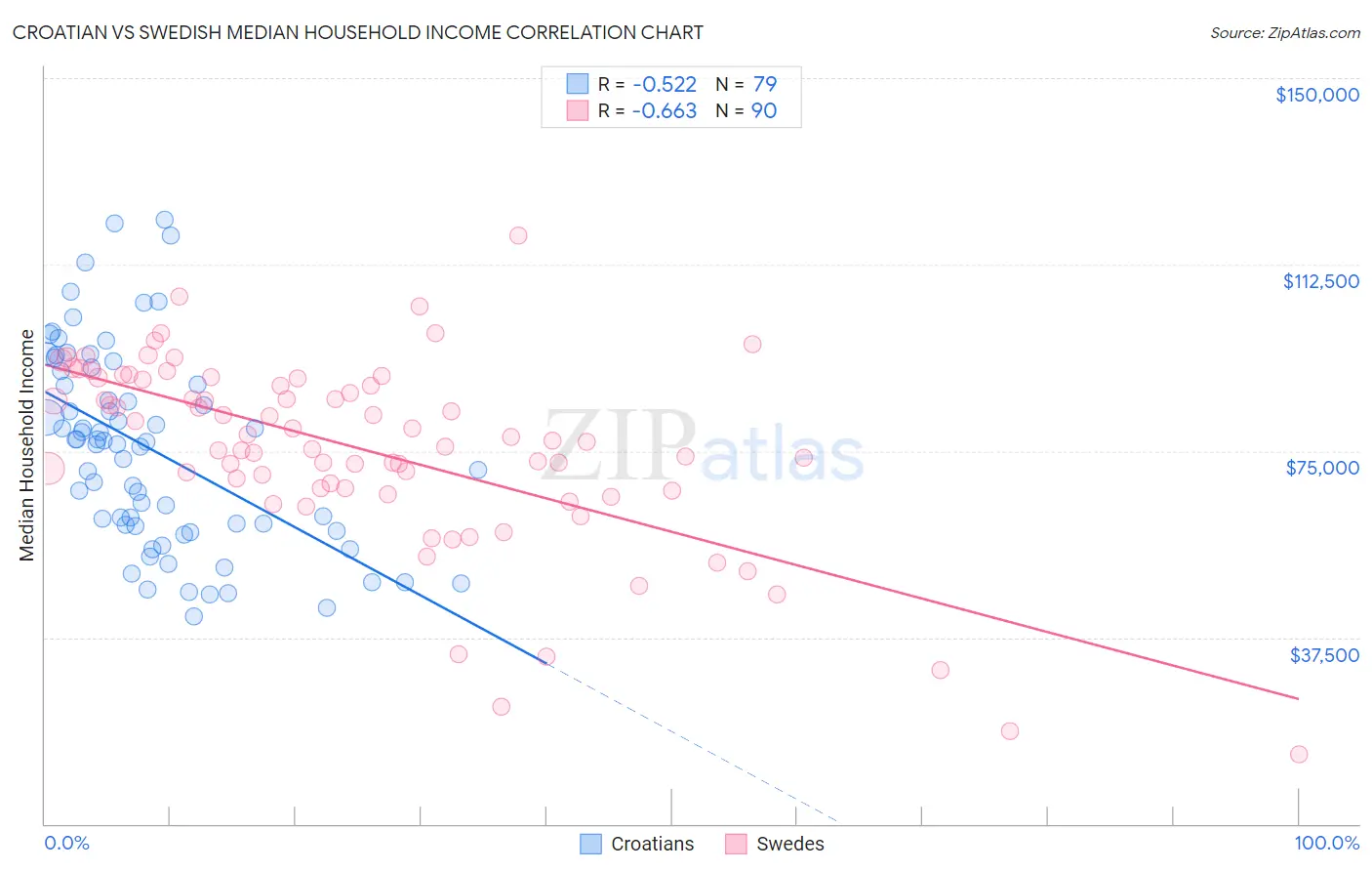 Croatian vs Swedish Median Household Income