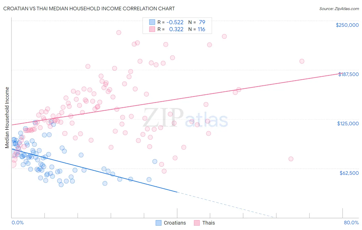 Croatian vs Thai Median Household Income