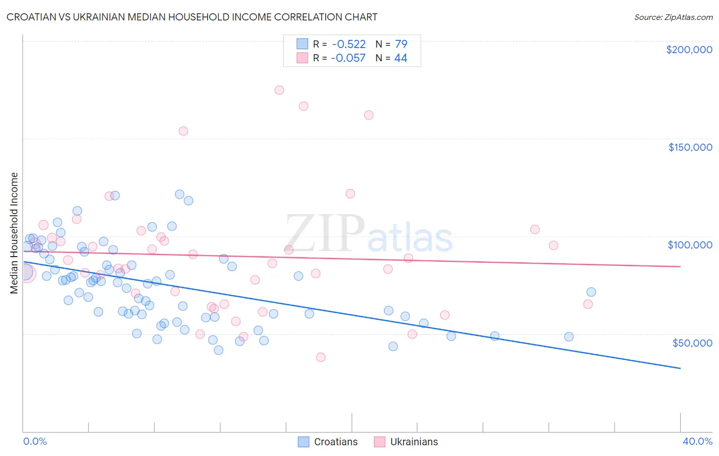 Croatian vs Ukrainian Median Household Income