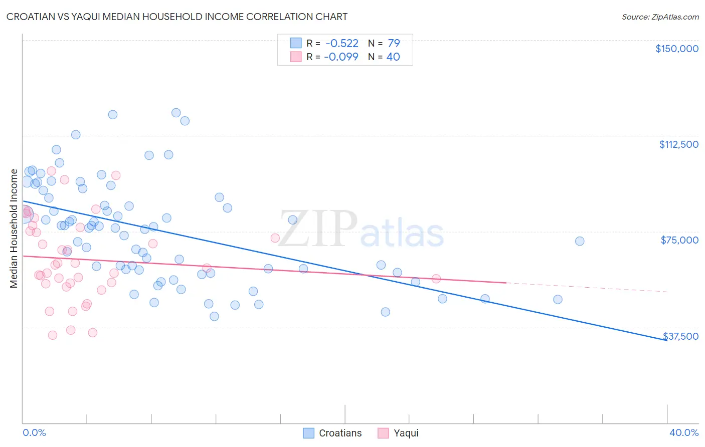 Croatian vs Yaqui Median Household Income