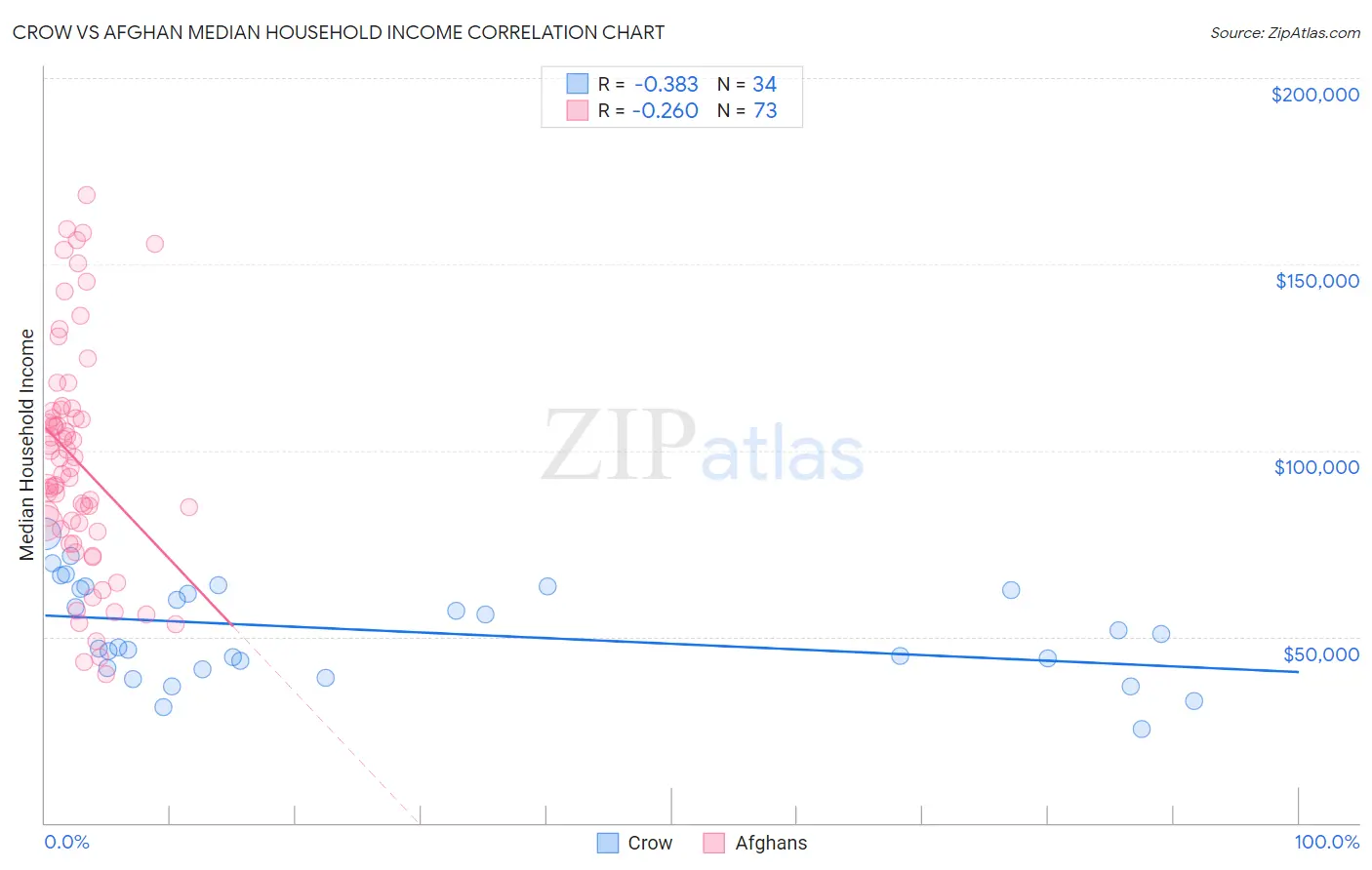 Crow vs Afghan Median Household Income