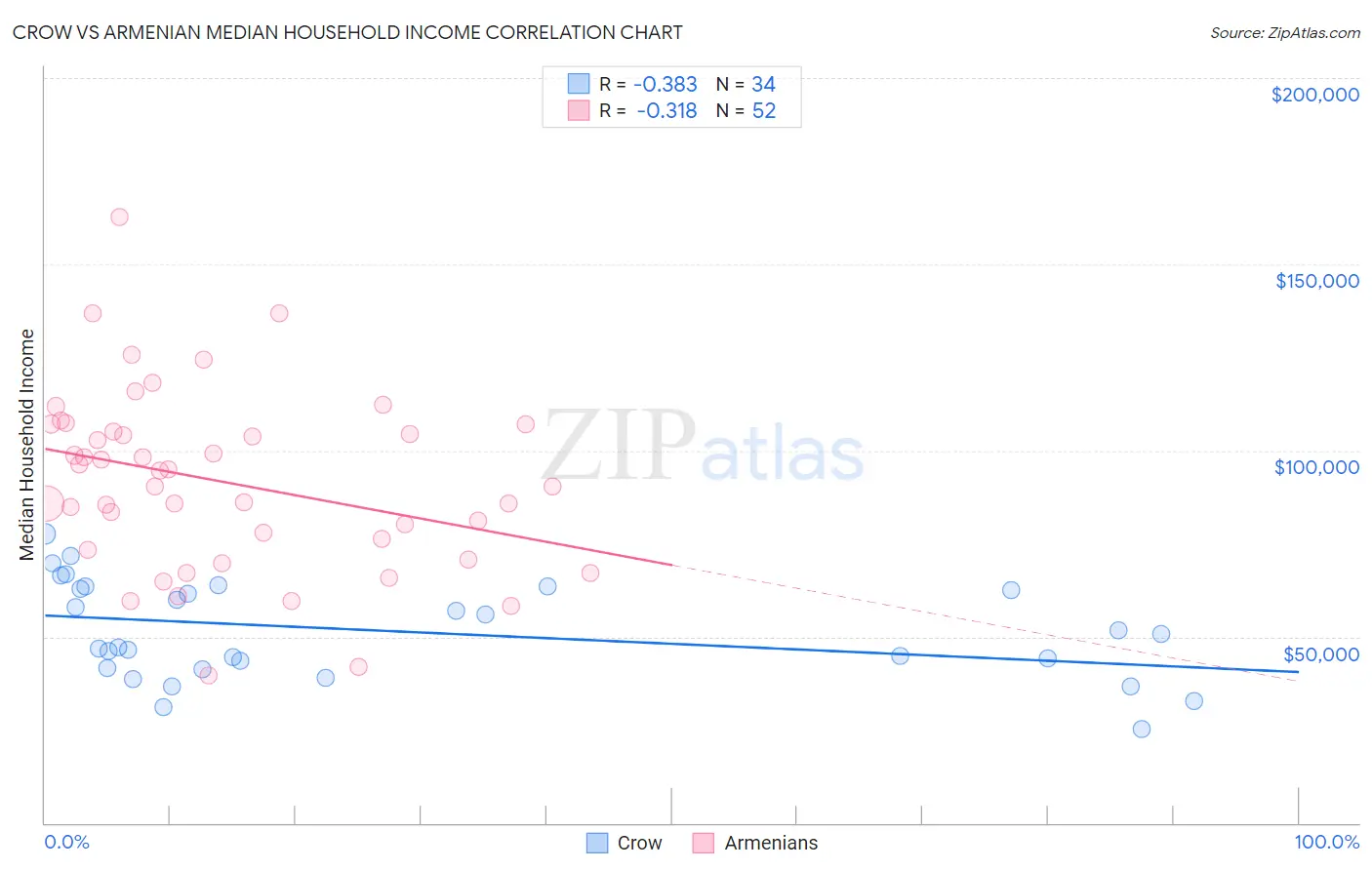 Crow vs Armenian Median Household Income