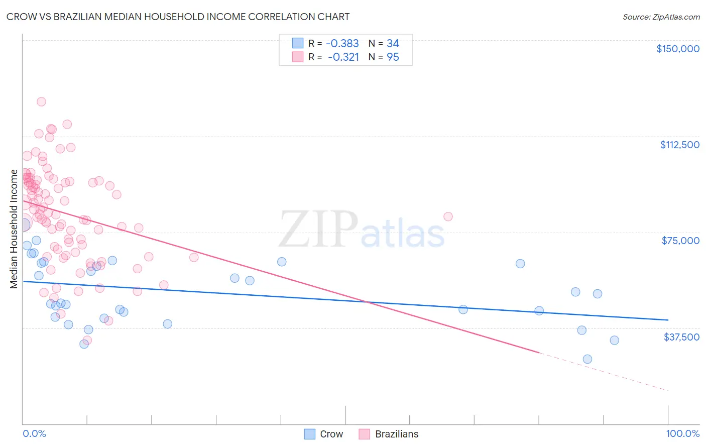 Crow vs Brazilian Median Household Income