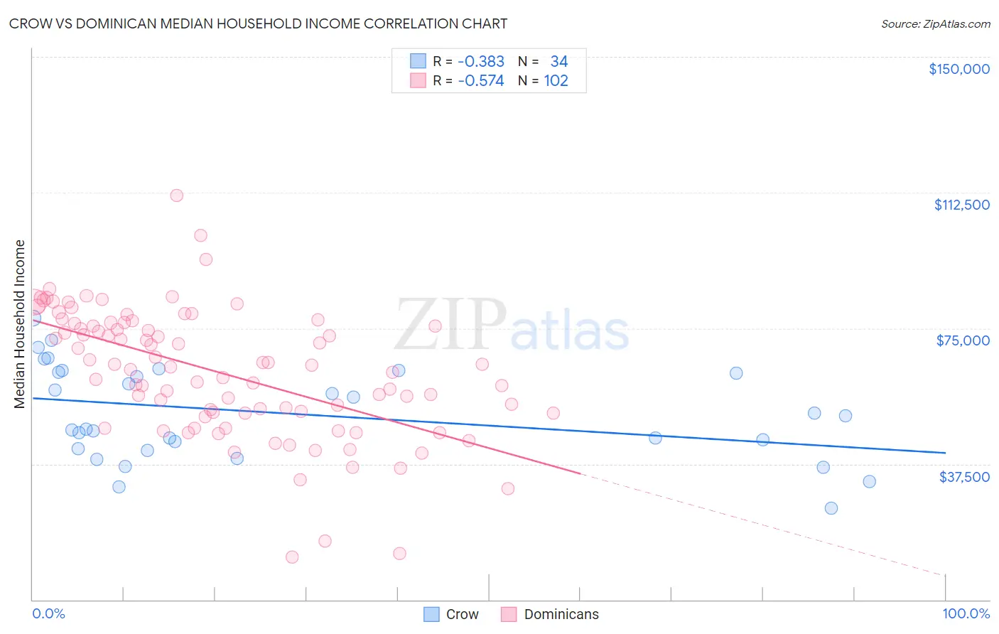 Crow vs Dominican Median Household Income