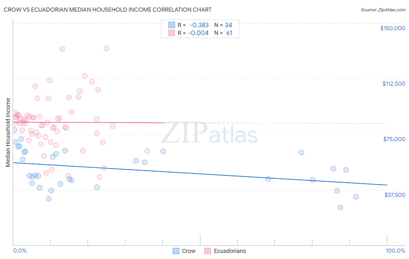 Crow vs Ecuadorian Median Household Income