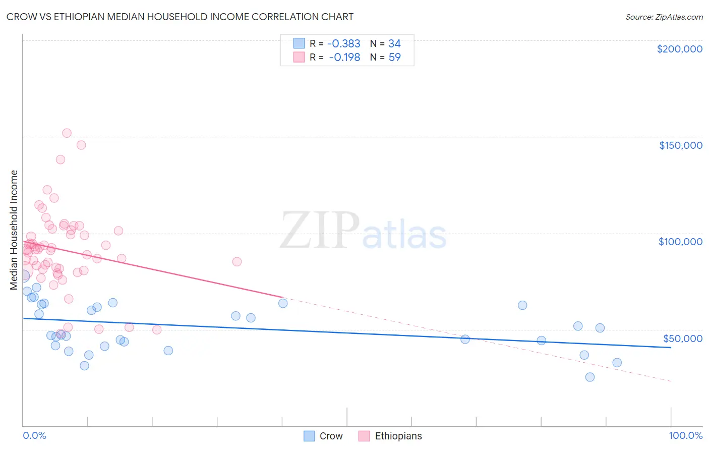 Crow vs Ethiopian Median Household Income