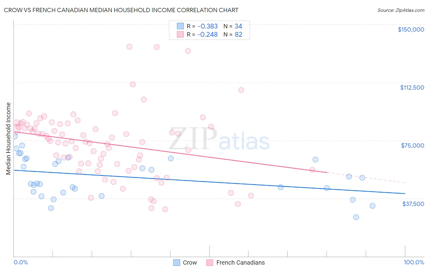 Crow vs French Canadian Median Household Income