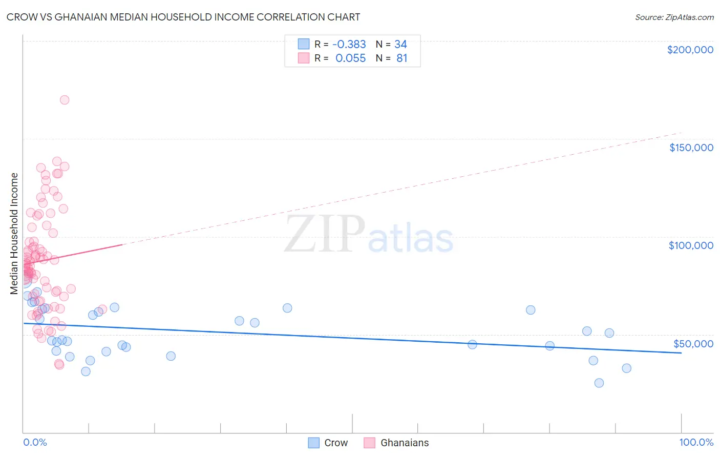 Crow vs Ghanaian Median Household Income