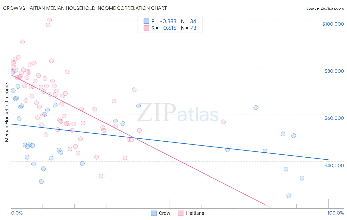 Crow vs Haitian Median Household Income