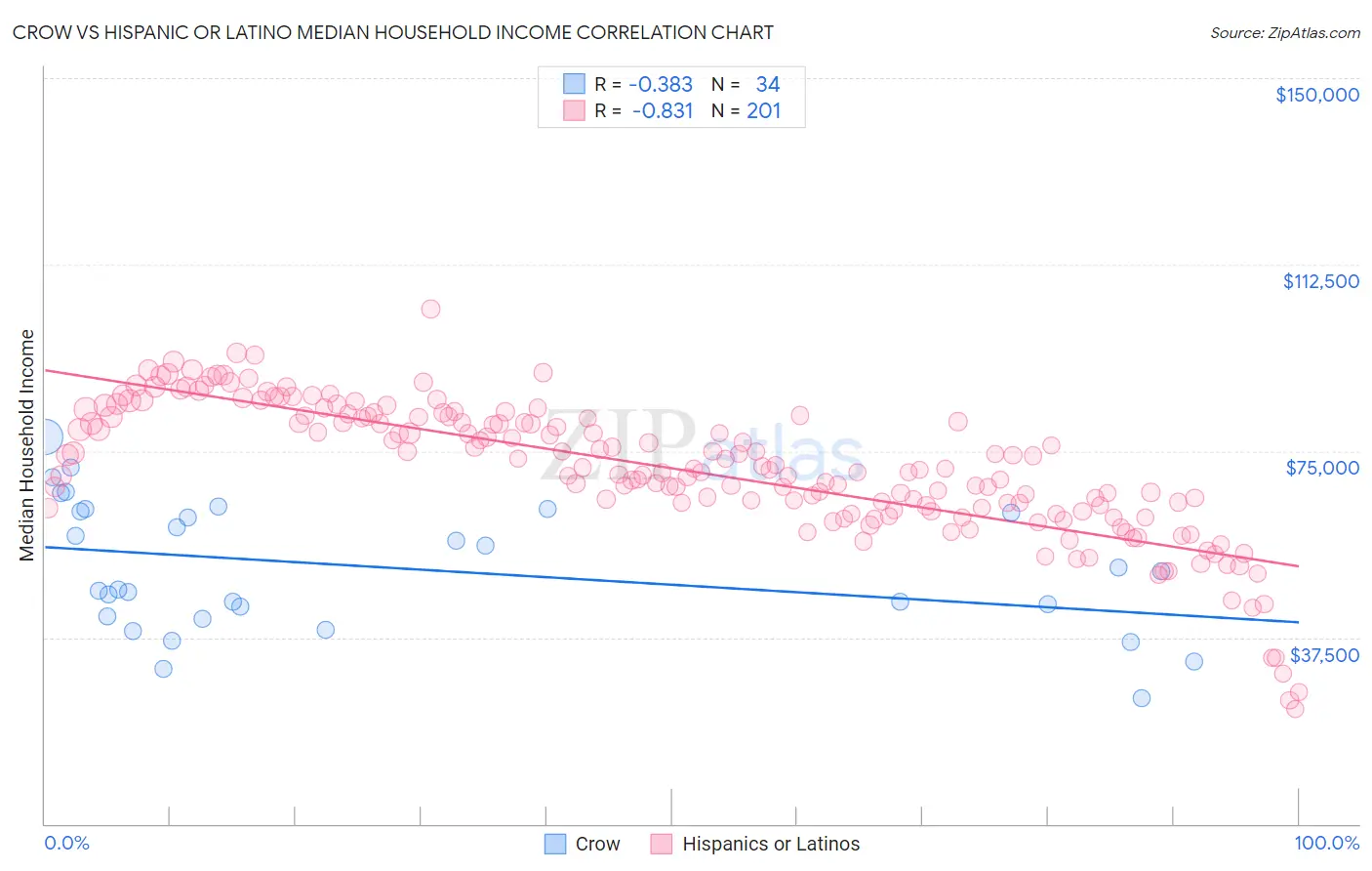 Crow vs Hispanic or Latino Median Household Income