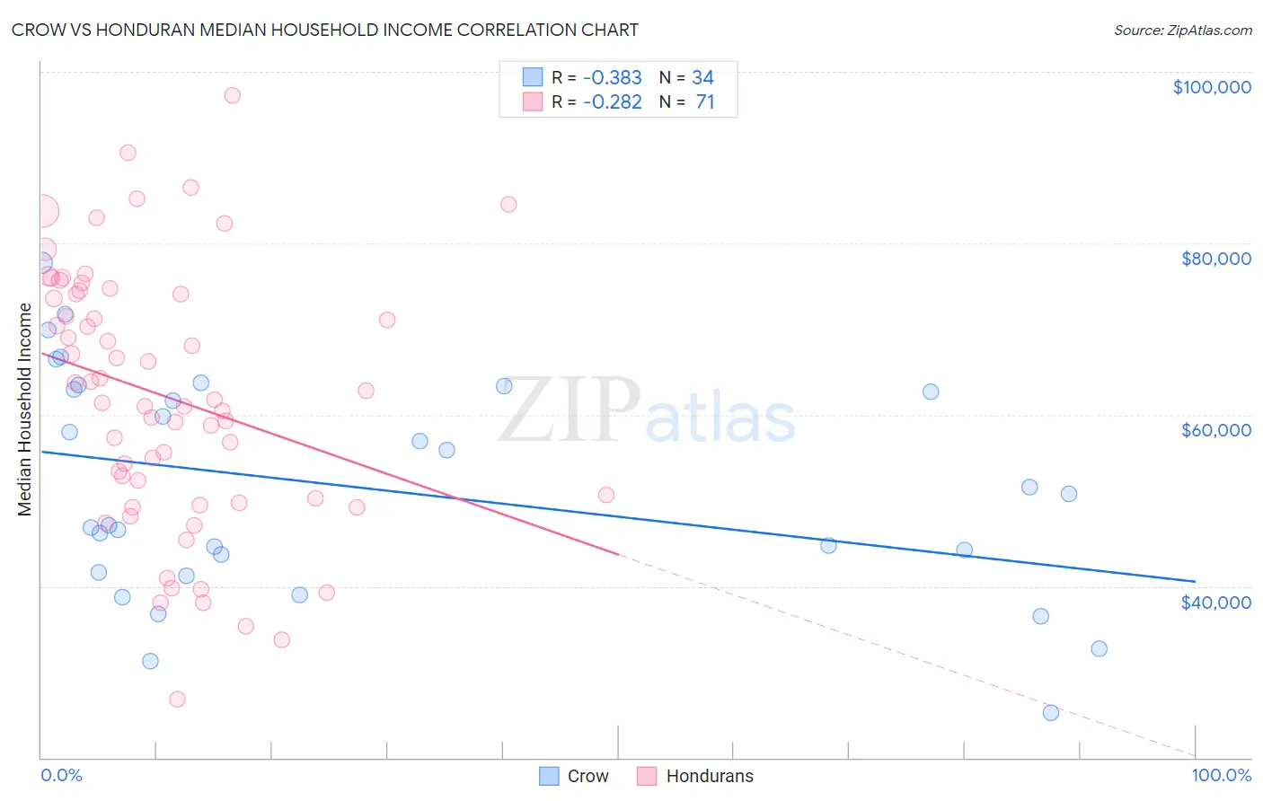 Crow vs Honduran Median Household Income