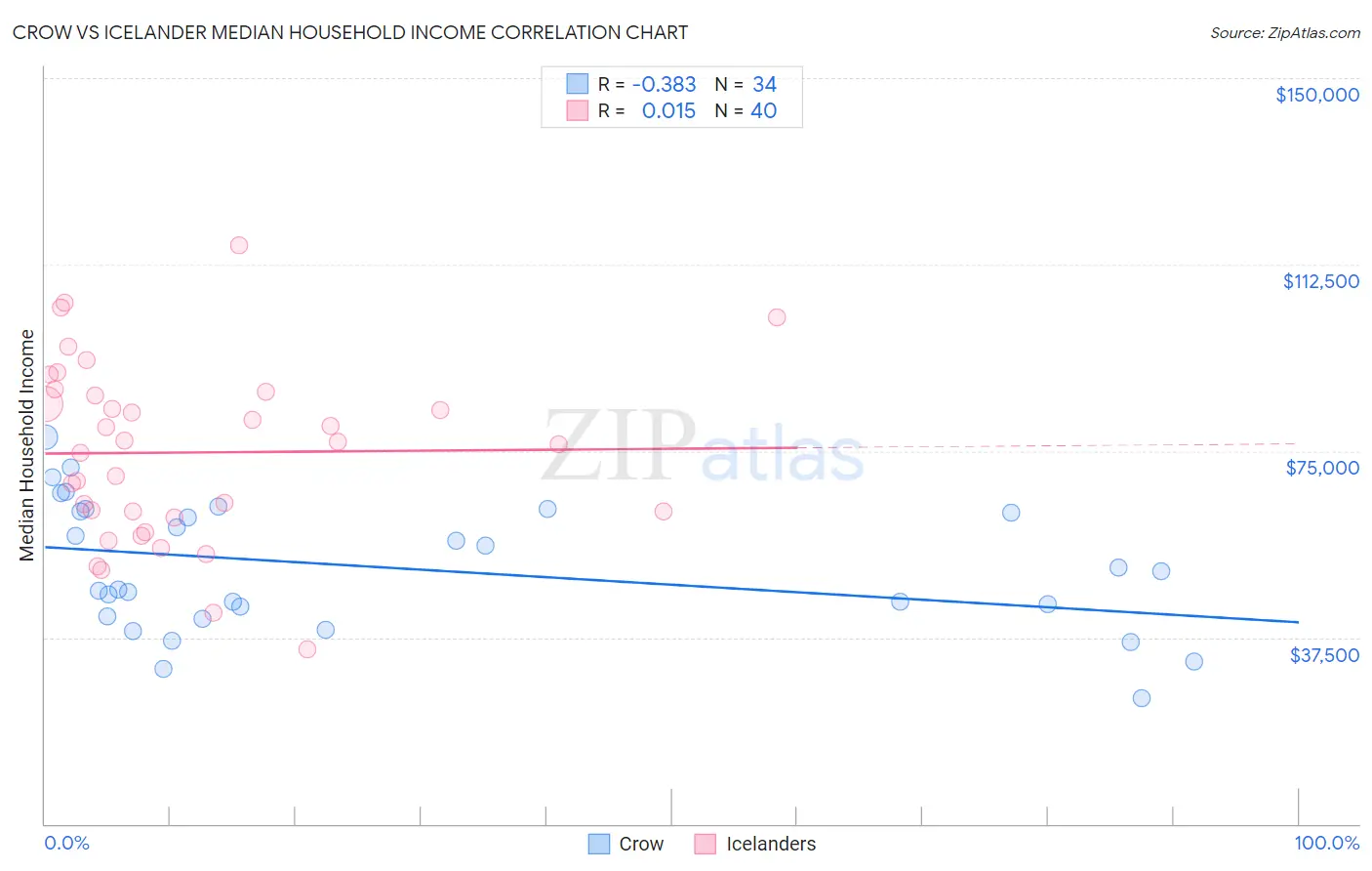 Crow vs Icelander Median Household Income