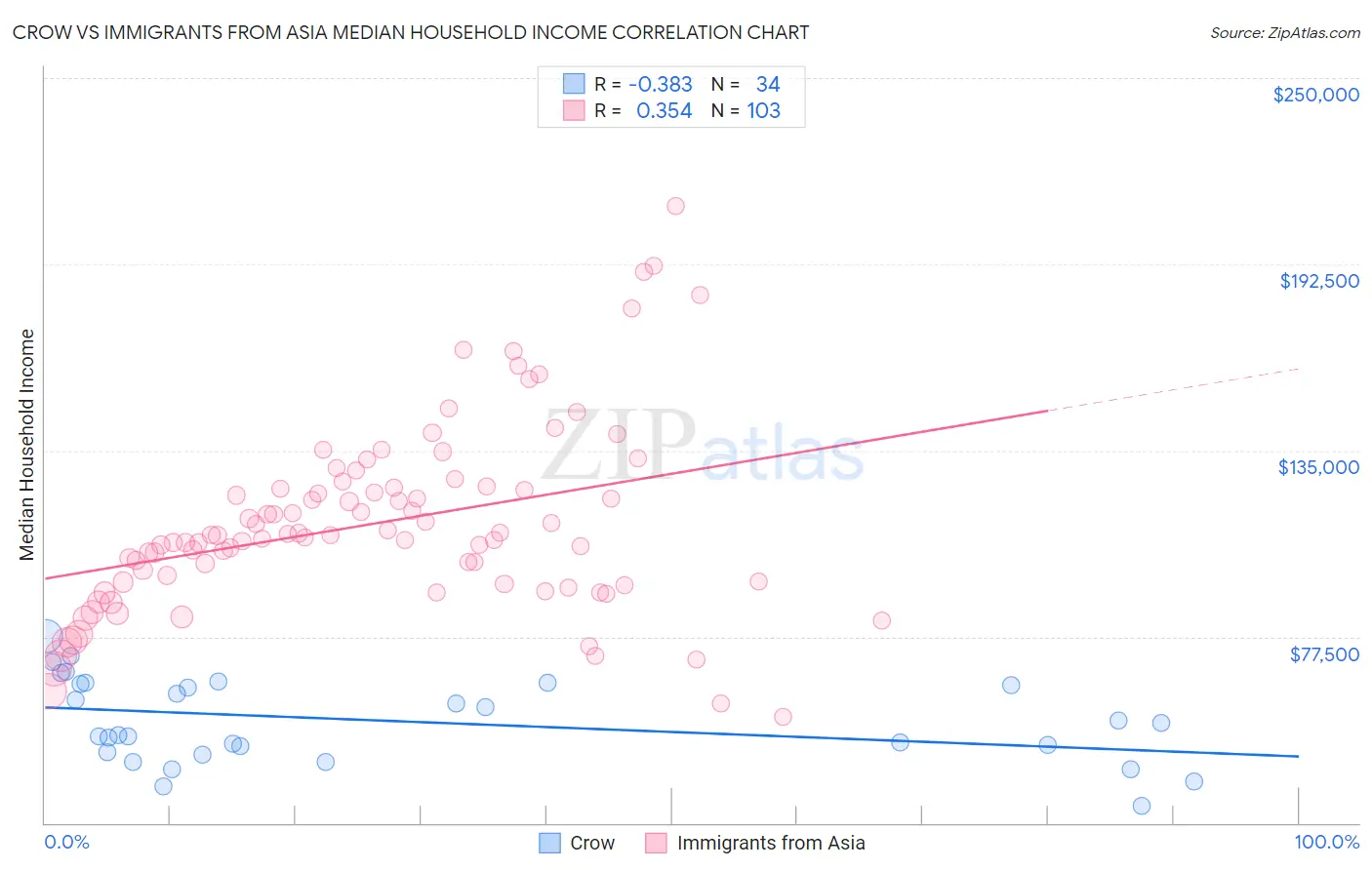 Crow vs Immigrants from Asia Median Household Income