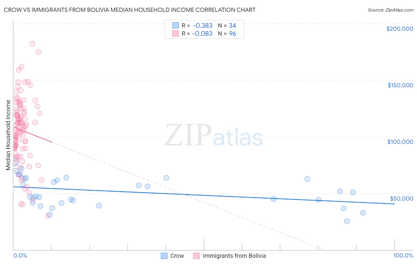 Crow vs Immigrants from Bolivia Median Household Income