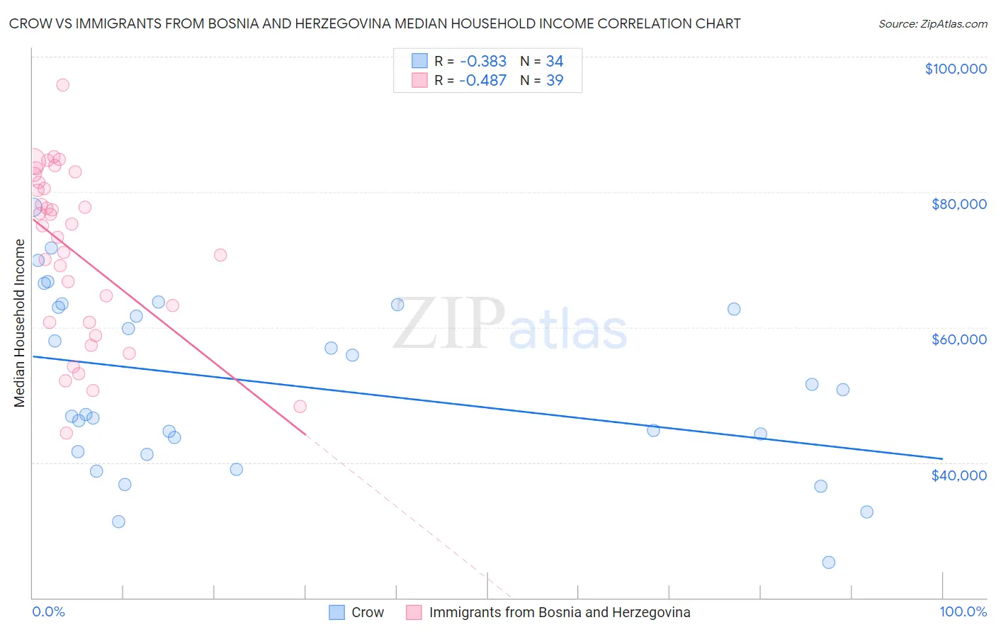 Crow vs Immigrants from Bosnia and Herzegovina Median Household Income