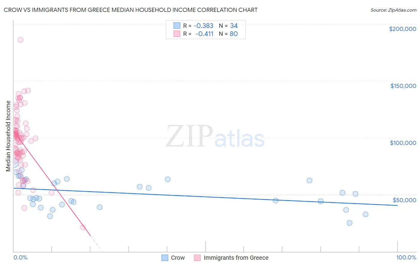 Crow vs Immigrants from Greece Median Household Income