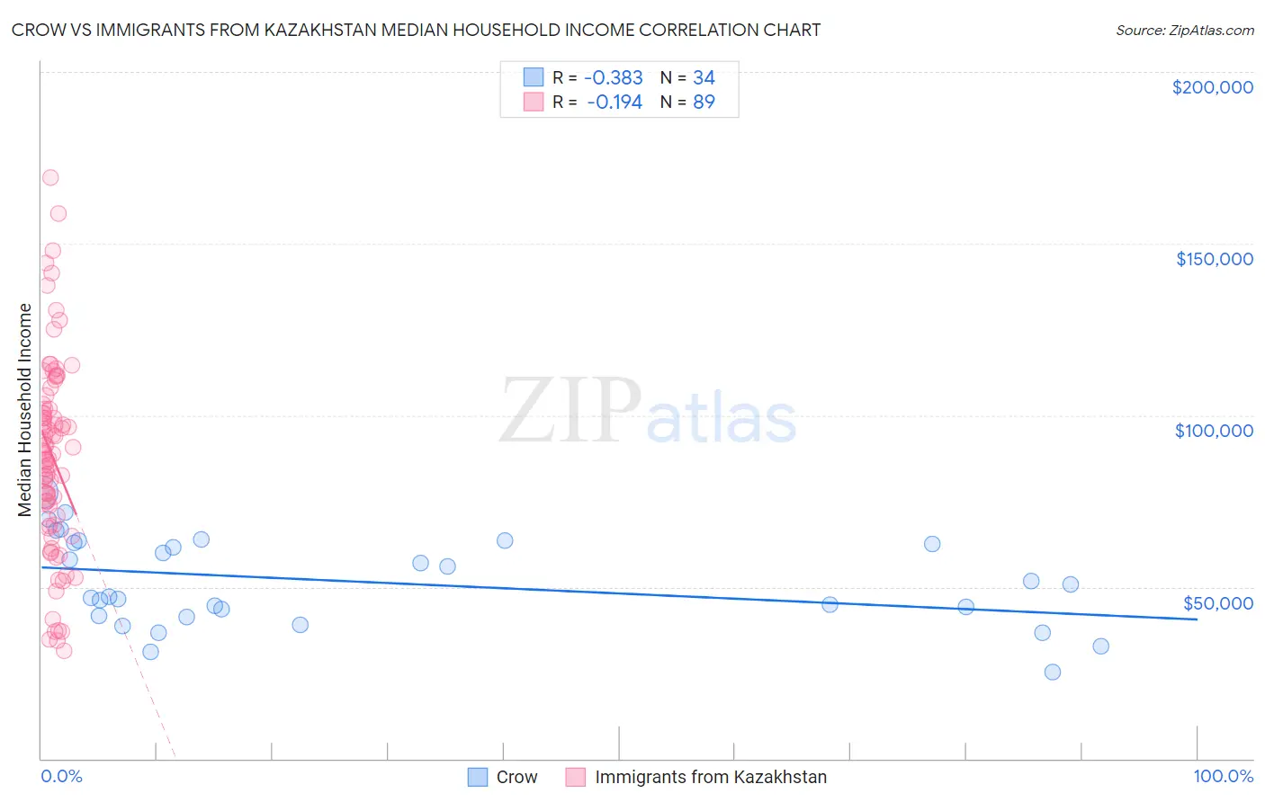 Crow vs Immigrants from Kazakhstan Median Household Income