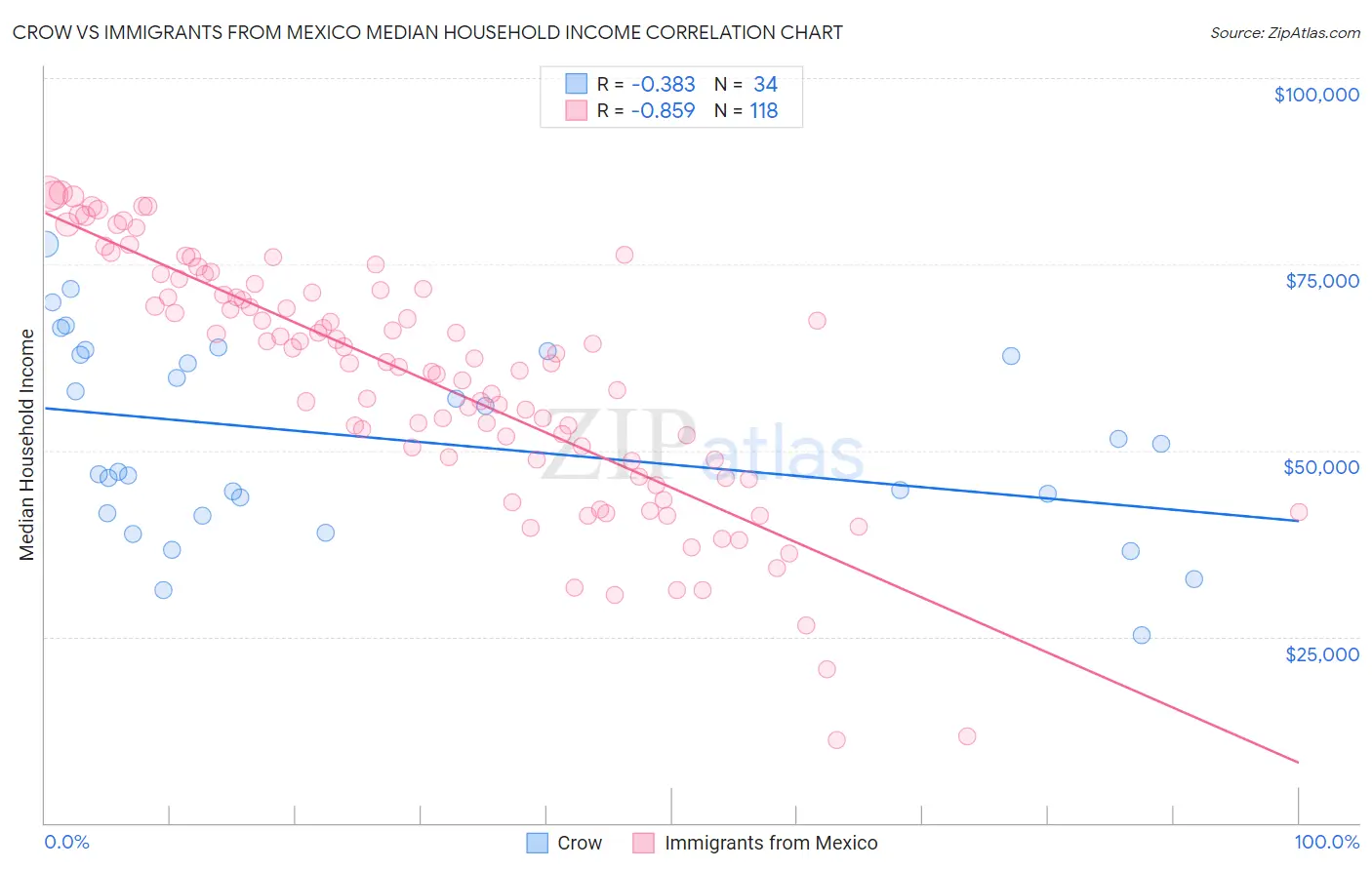 Crow vs Immigrants from Mexico Median Household Income