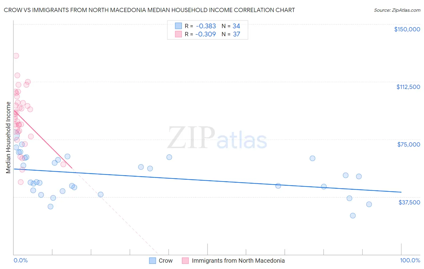 Crow vs Immigrants from North Macedonia Median Household Income