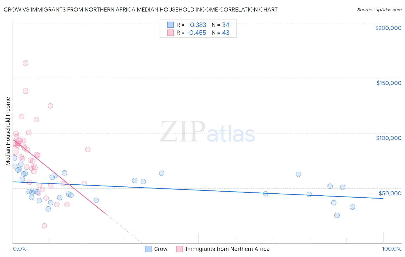 Crow vs Immigrants from Northern Africa Median Household Income