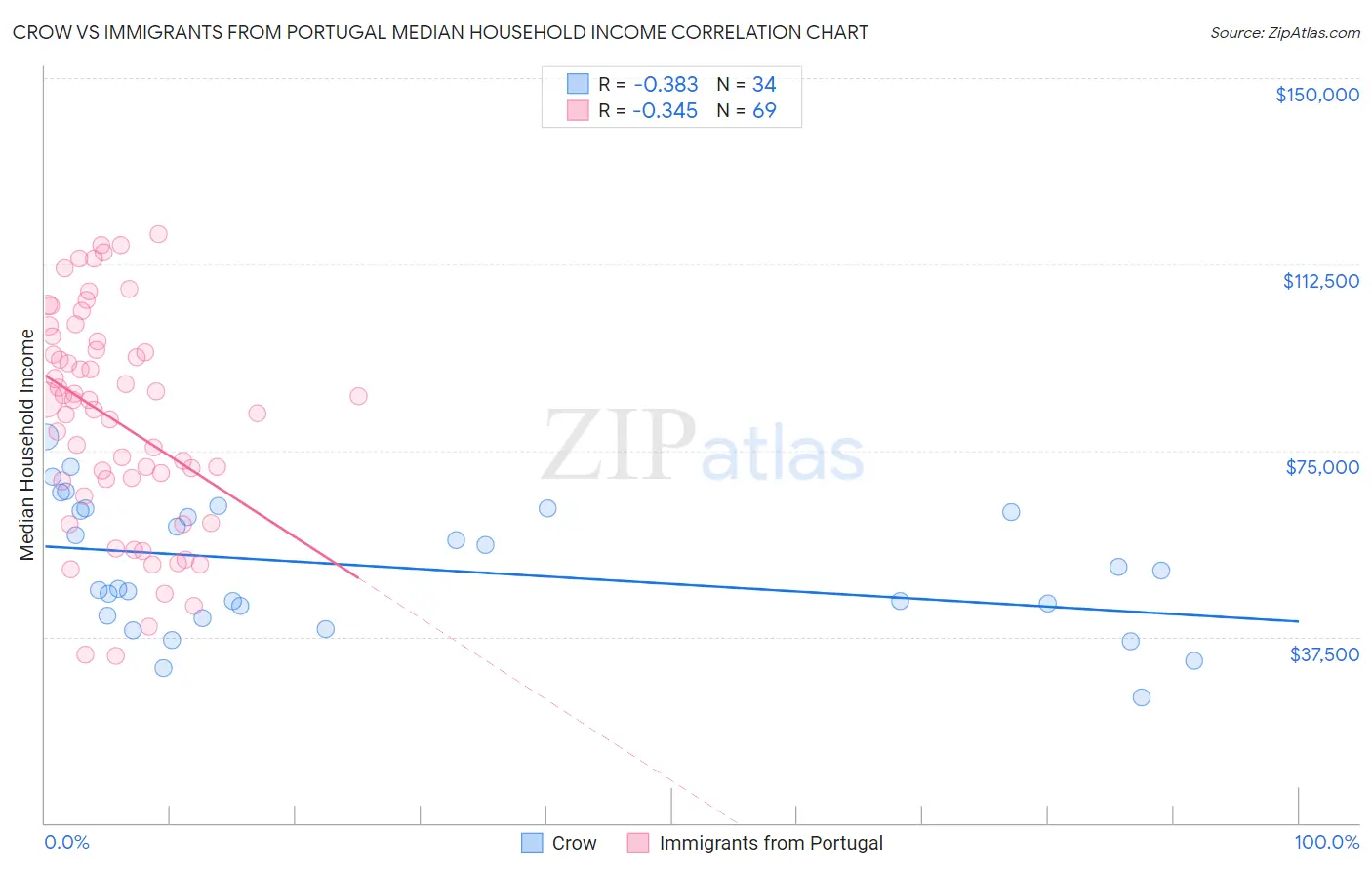 Crow vs Immigrants from Portugal Median Household Income