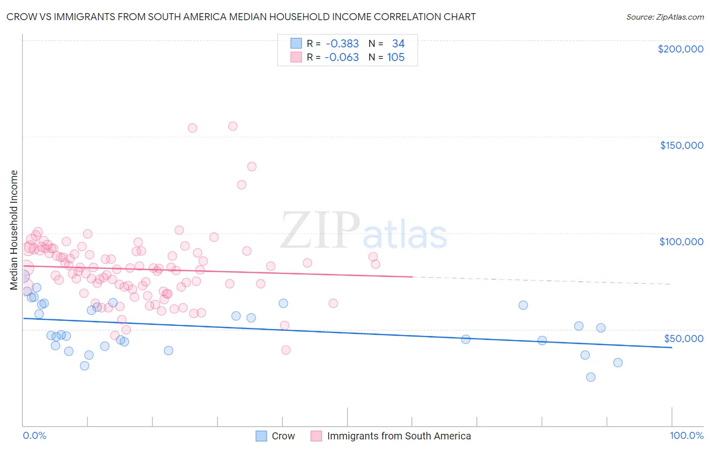 Crow vs Immigrants from South America Median Household Income
