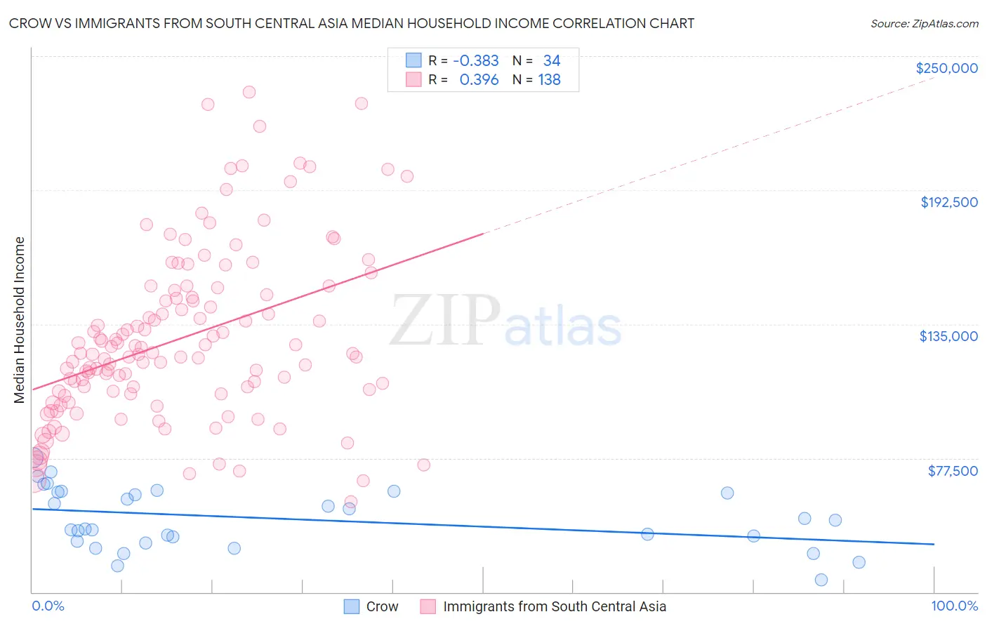 Crow vs Immigrants from South Central Asia Median Household Income