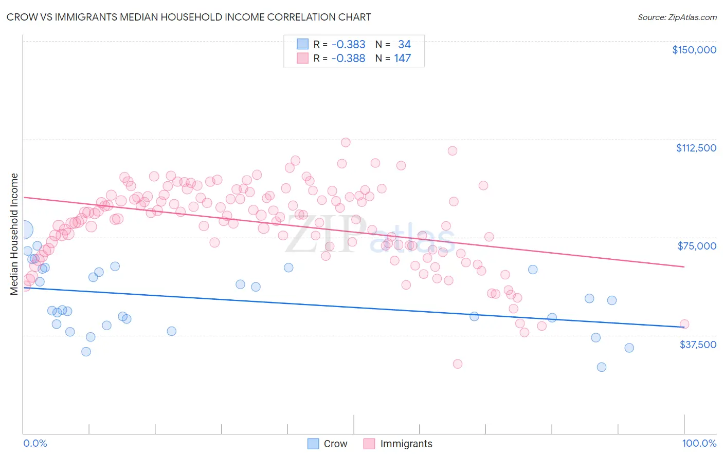 Crow vs Immigrants Median Household Income