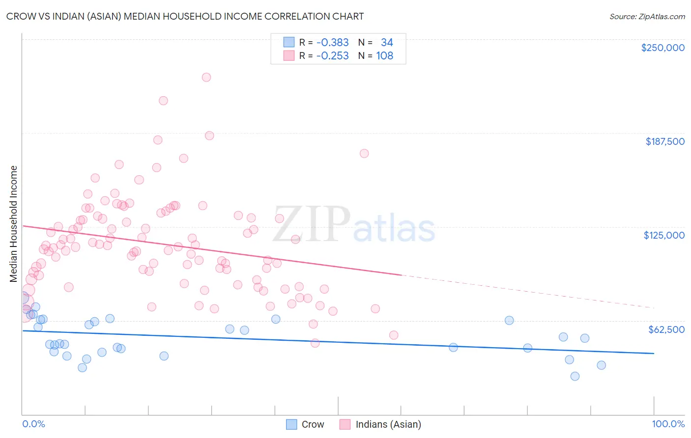 Crow vs Indian (Asian) Median Household Income