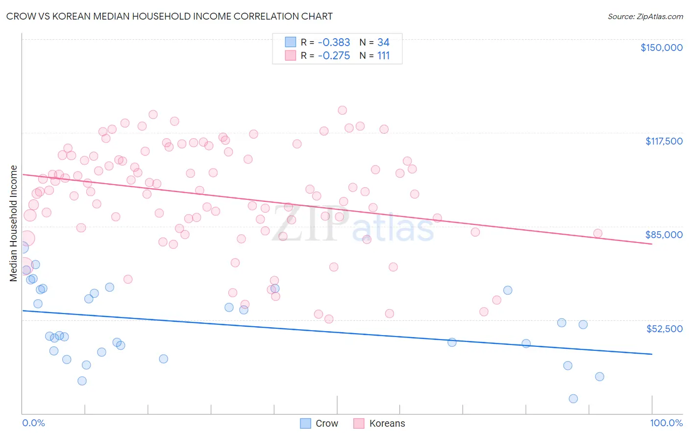 Crow vs Korean Median Household Income