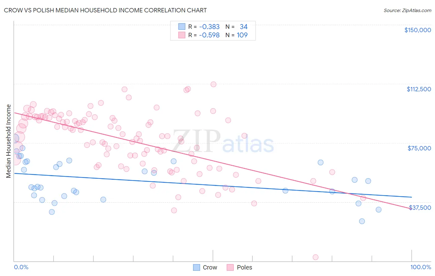 Crow vs Polish Median Household Income