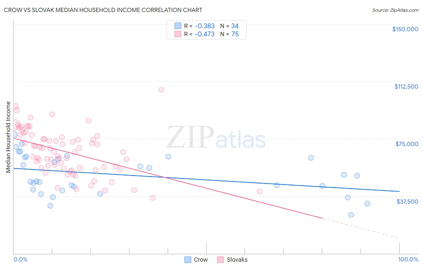 Crow vs Slovak Median Household Income