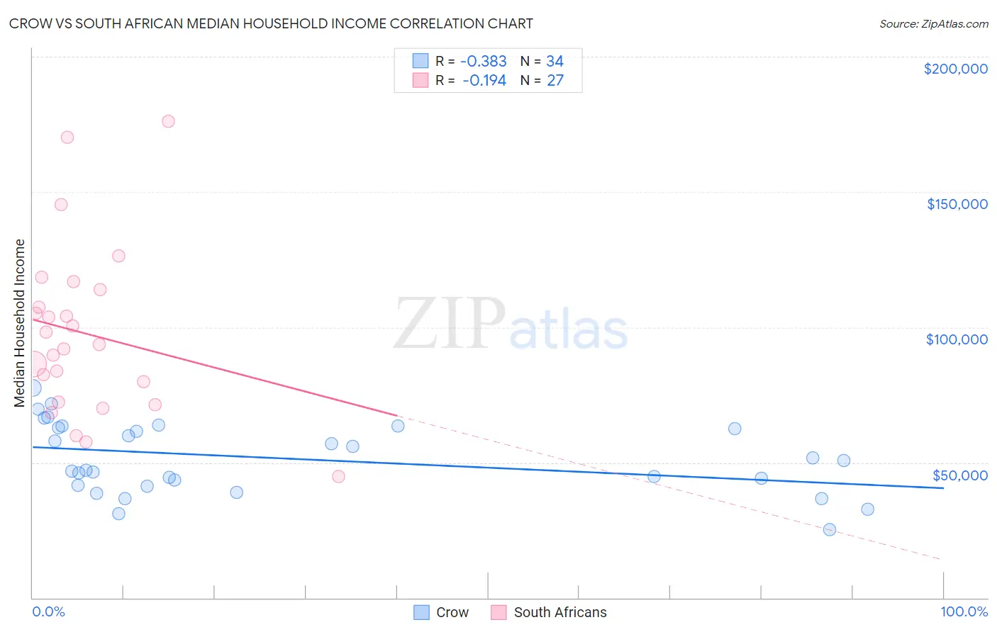 Crow vs South African Median Household Income