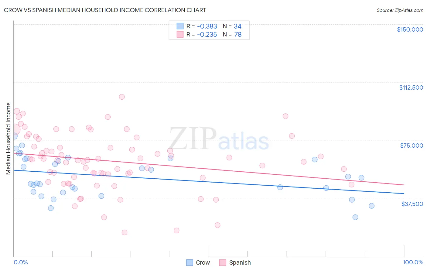 Crow vs Spanish Median Household Income