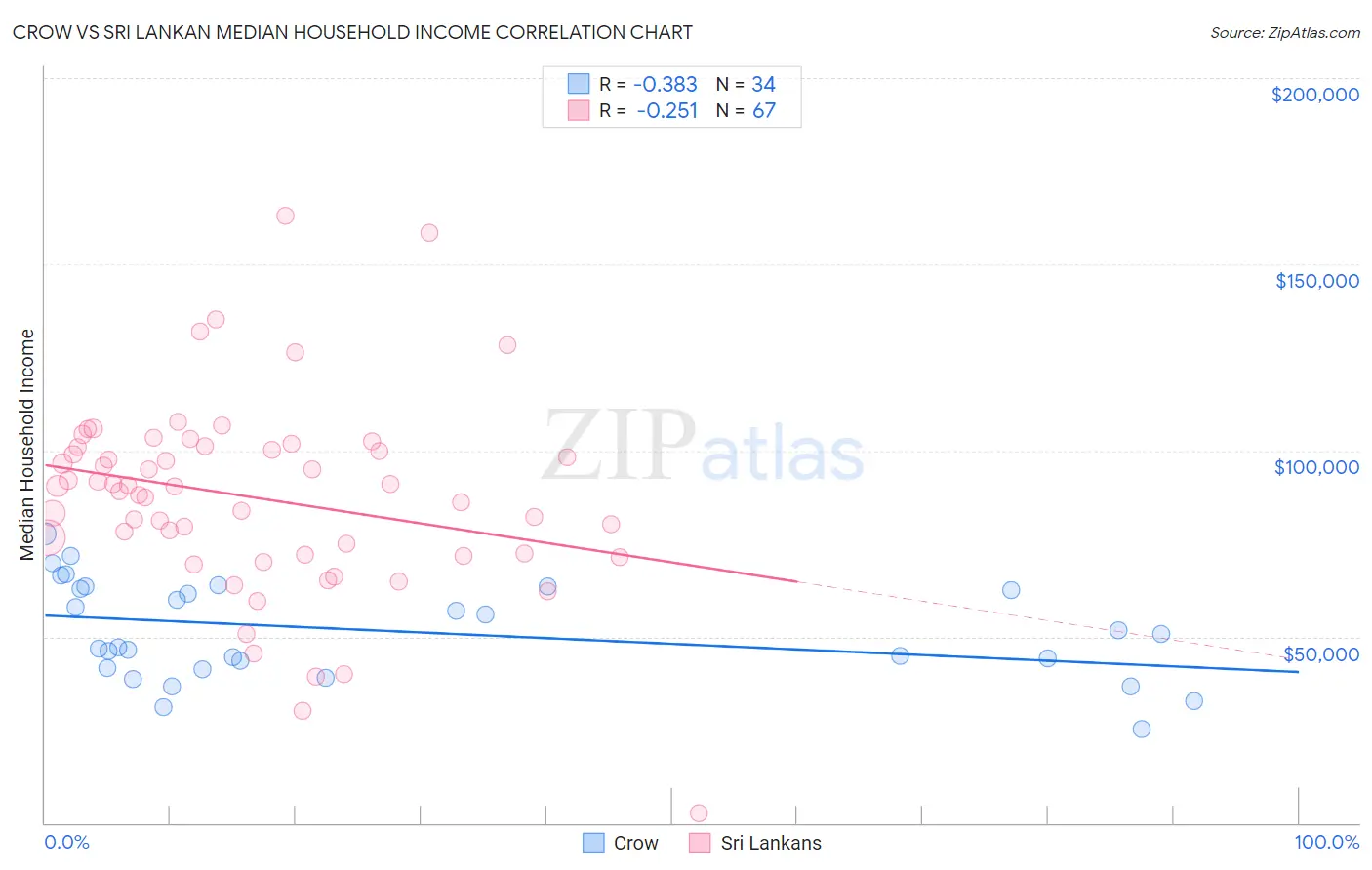 Crow vs Sri Lankan Median Household Income