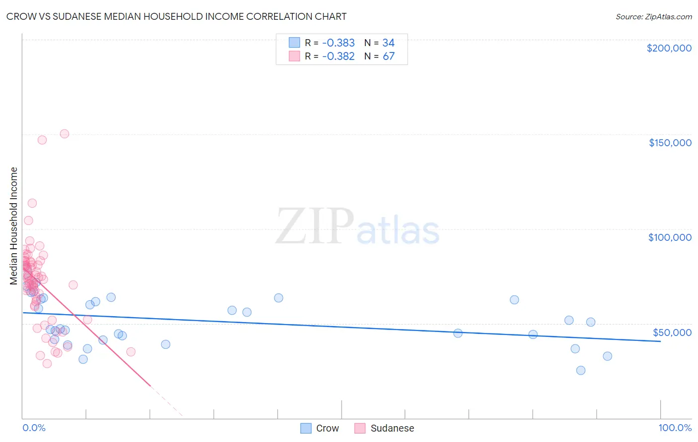 Crow vs Sudanese Median Household Income