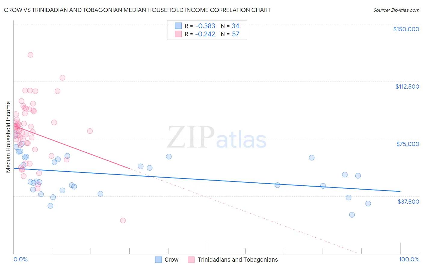 Crow vs Trinidadian and Tobagonian Median Household Income