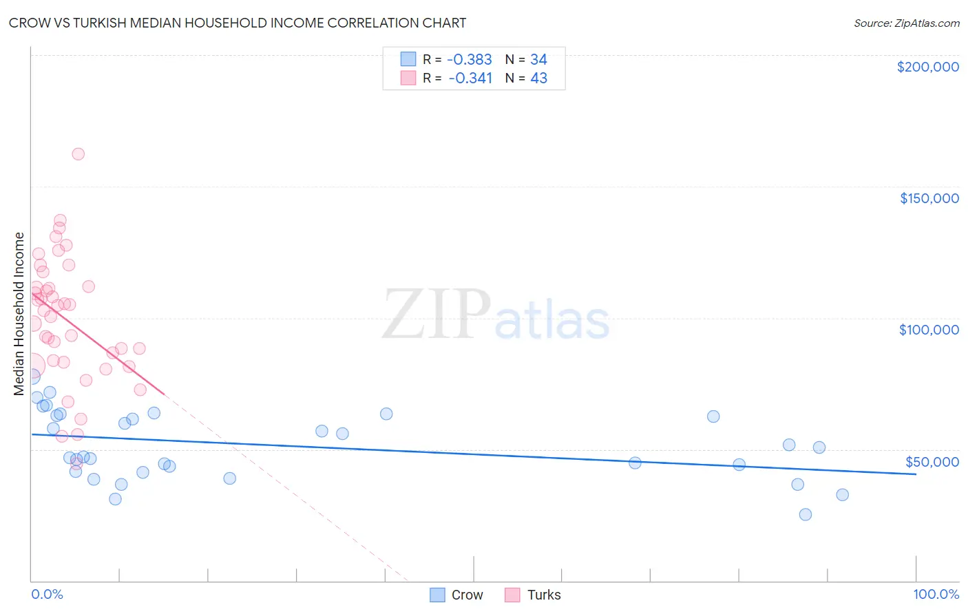 Crow vs Turkish Median Household Income