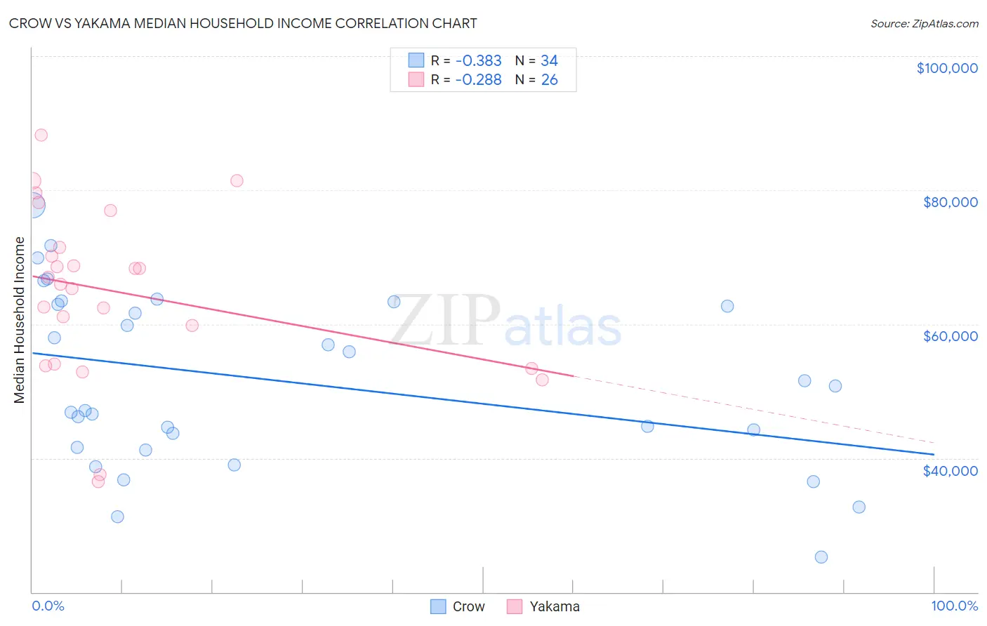 Crow vs Yakama Median Household Income