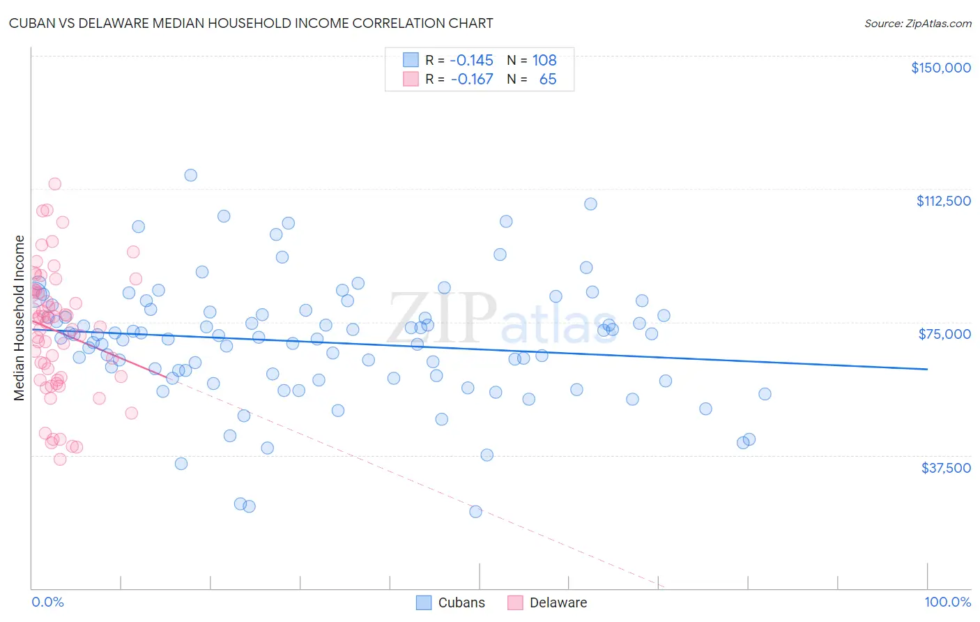 Cuban vs Delaware Median Household Income