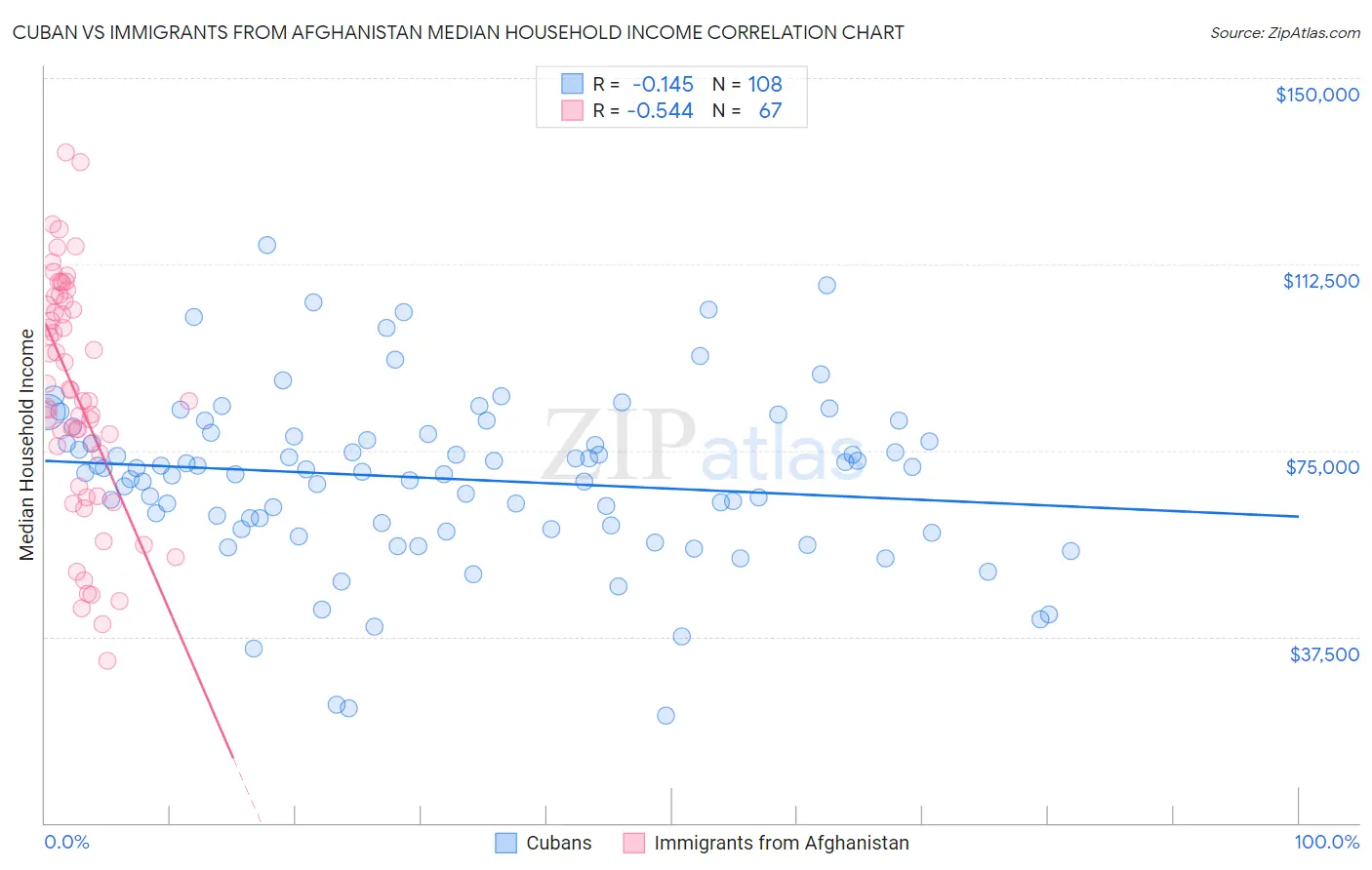 Cuban vs Immigrants from Afghanistan Median Household Income