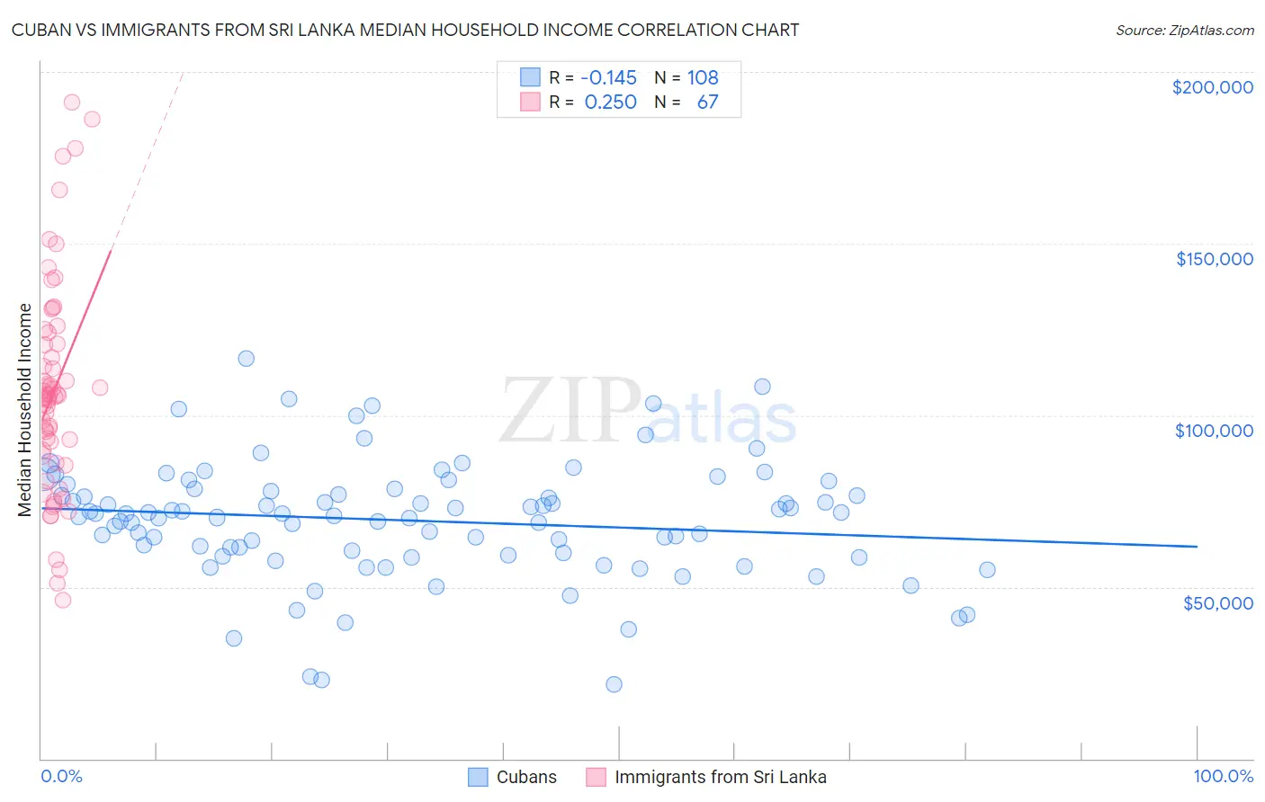 Cuban vs Immigrants from Sri Lanka Median Household Income