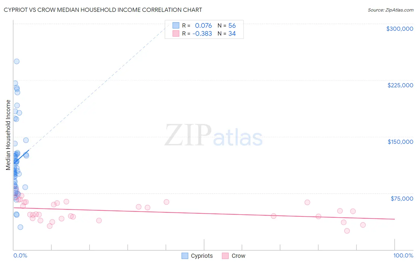 Cypriot vs Crow Median Household Income