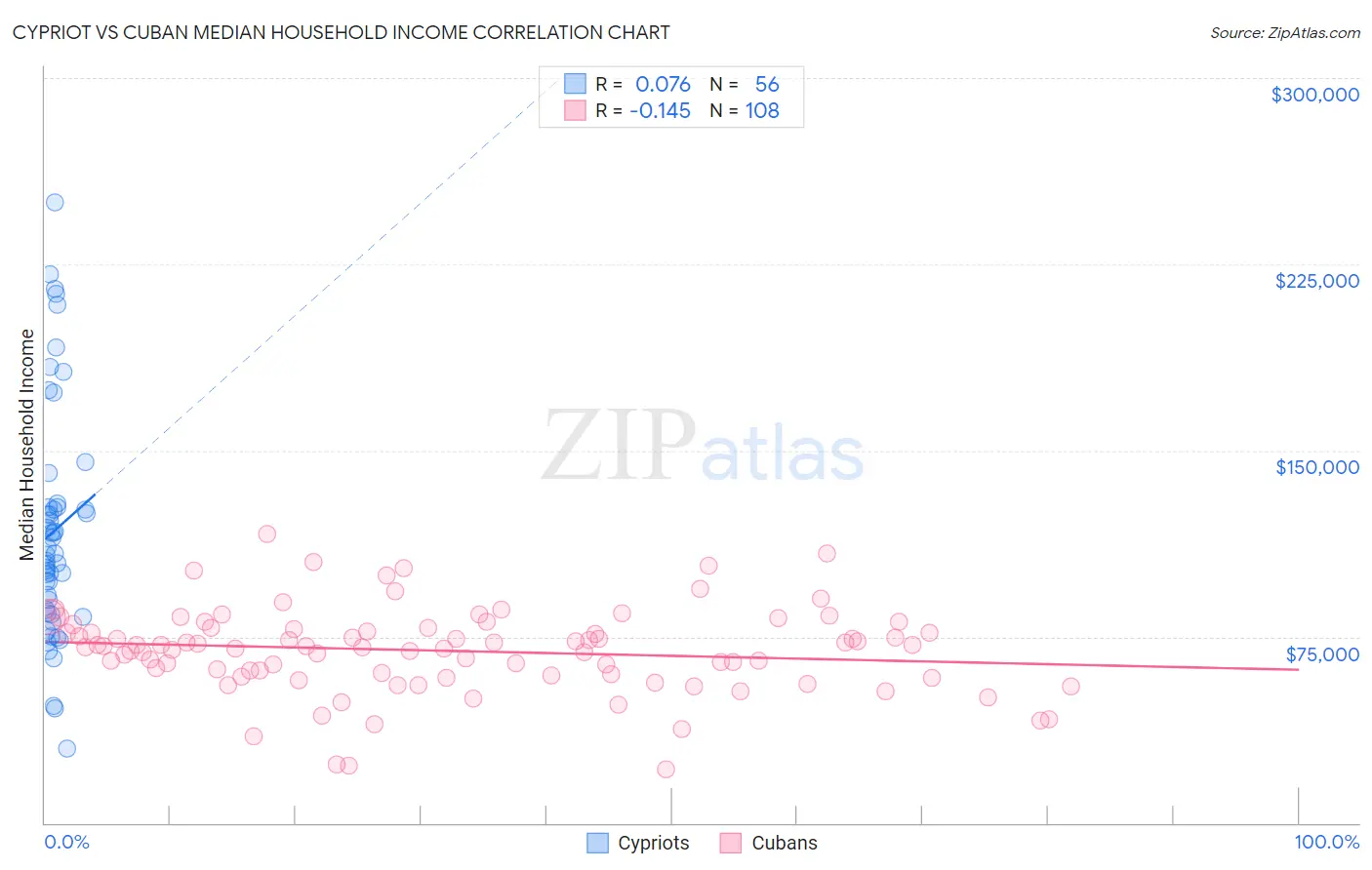 Cypriot vs Cuban Median Household Income